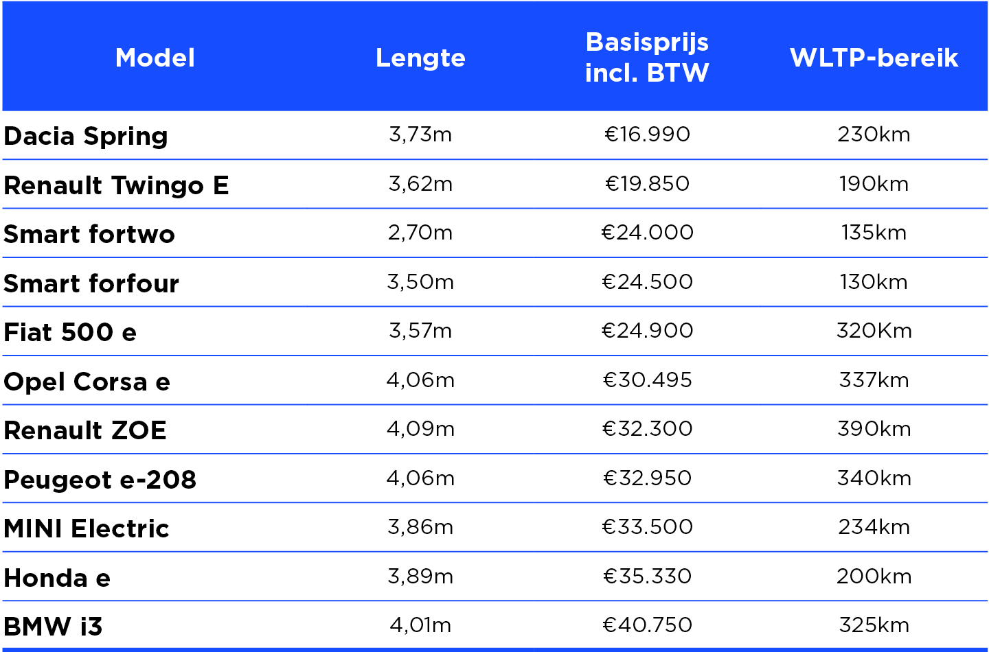 elektrische stadsautos