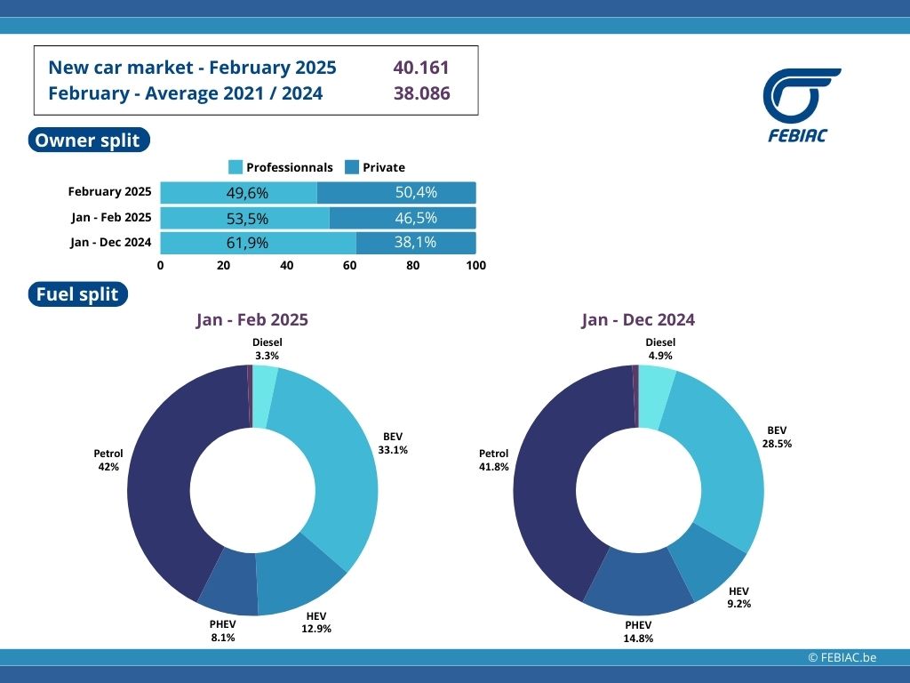 Figures February 2025